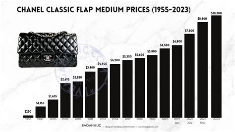 chanel price increase 2023|Chanel Increases Prices for 2023: Here’s What You Need to Know.